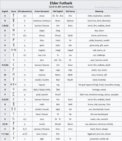 Elder Futhark Runes Table